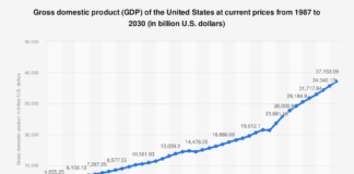 U.S. GDP Jumps, Confidence Slips Into Year-End