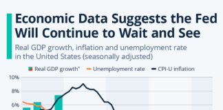 S&P surveys signal slower momentum